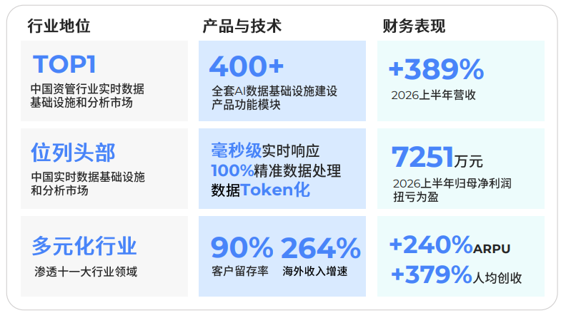 营收大涨近400%，人均创收增长379%！迅策科技用Token模式跑通AI to B商业闭环(1)