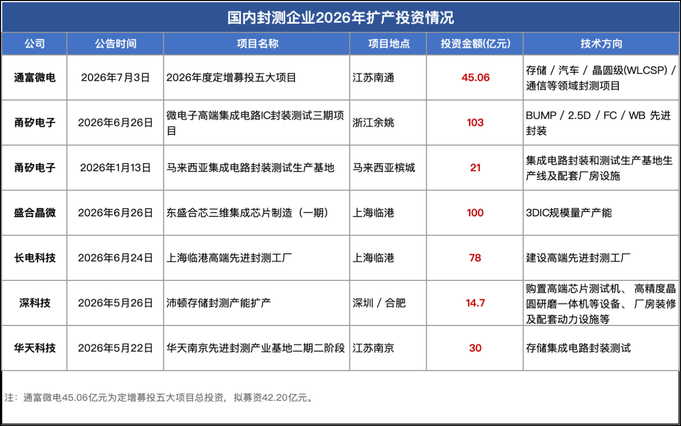 净利润增长近八成，长电科技管理层：先进封装产能未来几年仍将紧张(1)