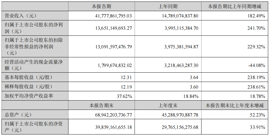 中际旭创上半年净利增超200%,“易中天”二季度业绩分化(1) 中际旭创上半年净利增超200%,“易中天”二季度业绩分化(1)