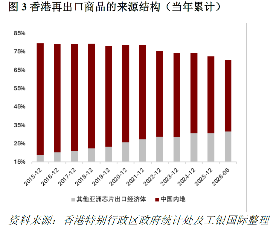 程实︱当算力流经香江:AI贸易周期中的香港角色︱实话世经(4) 程实︱当算力流经香江:AI贸易周期中的香港角色︱实话世经(4)