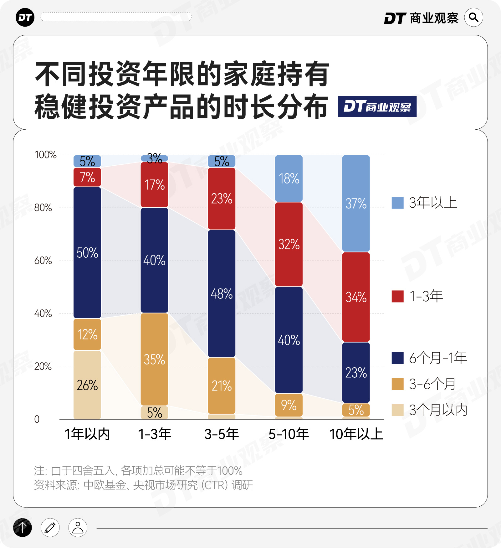 1000个中国家庭稳健投资洞察：淡淡的，就会顺顺的(5)