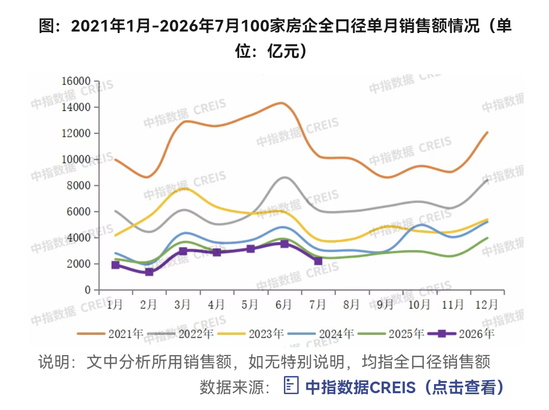 1.8万亿！房企前七月成绩单来了，高层再次定调稳楼市