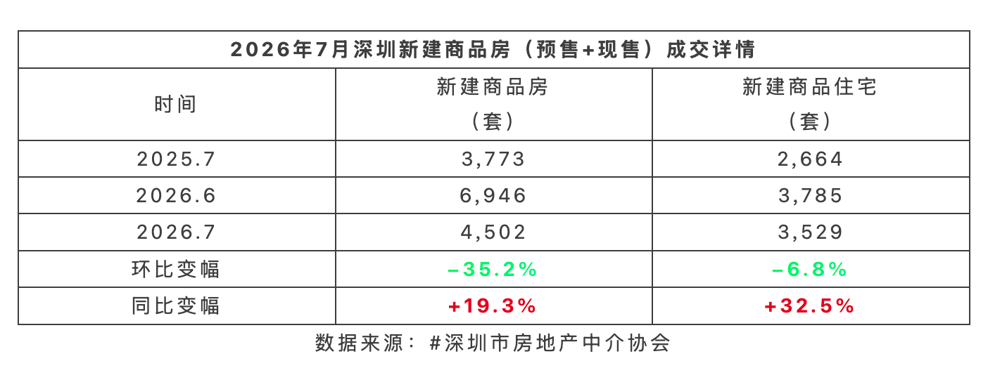 深圳楼市7月淡季不淡，二手豪宅签约量达近六年峰值