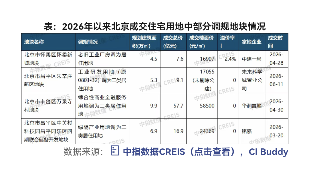 一线城市高价地被争抢，地块“调规”后出让成主流(2)