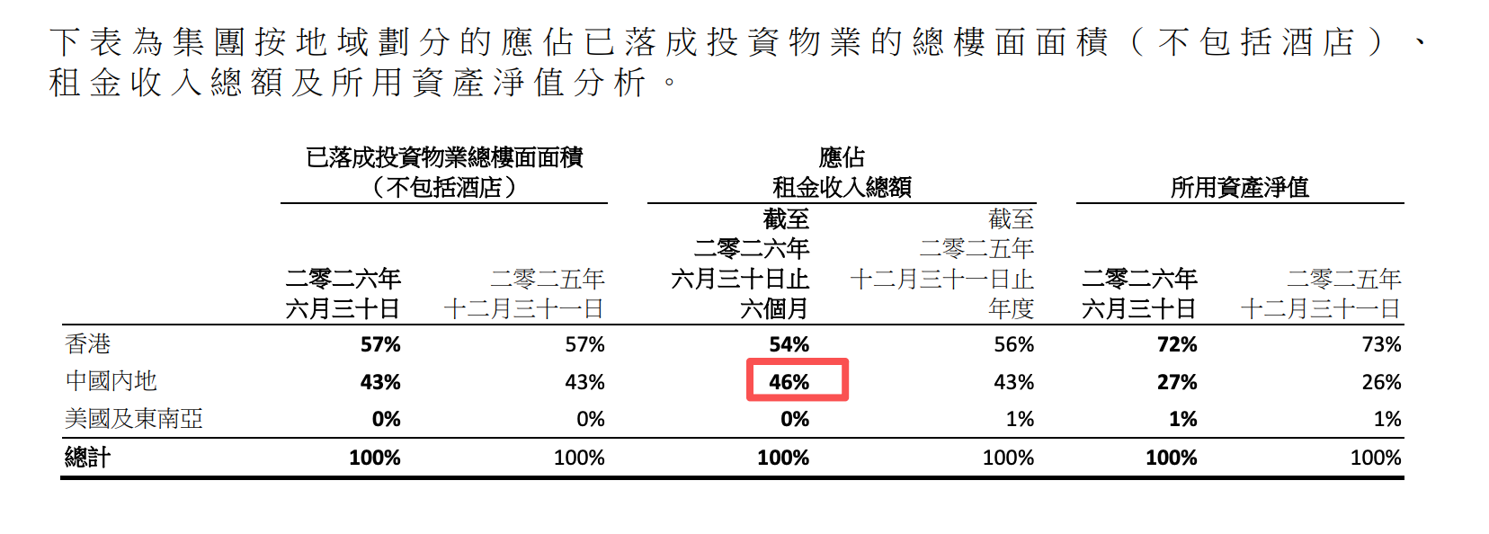 聚焦劳力士LV等重奢品牌，太古旗下商场销售全线上涨(2)