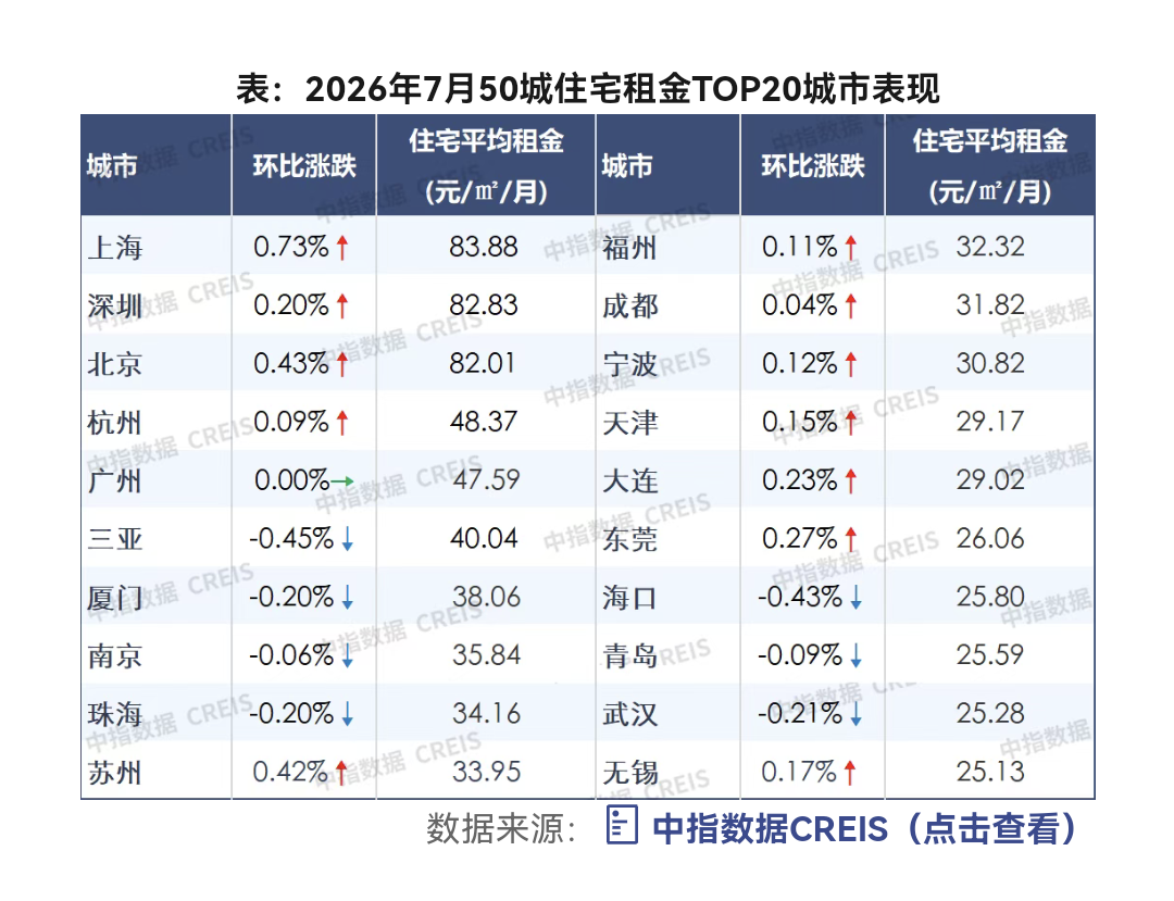 北上深住宅租金连涨五个月，毕业季租赁需求集中释放