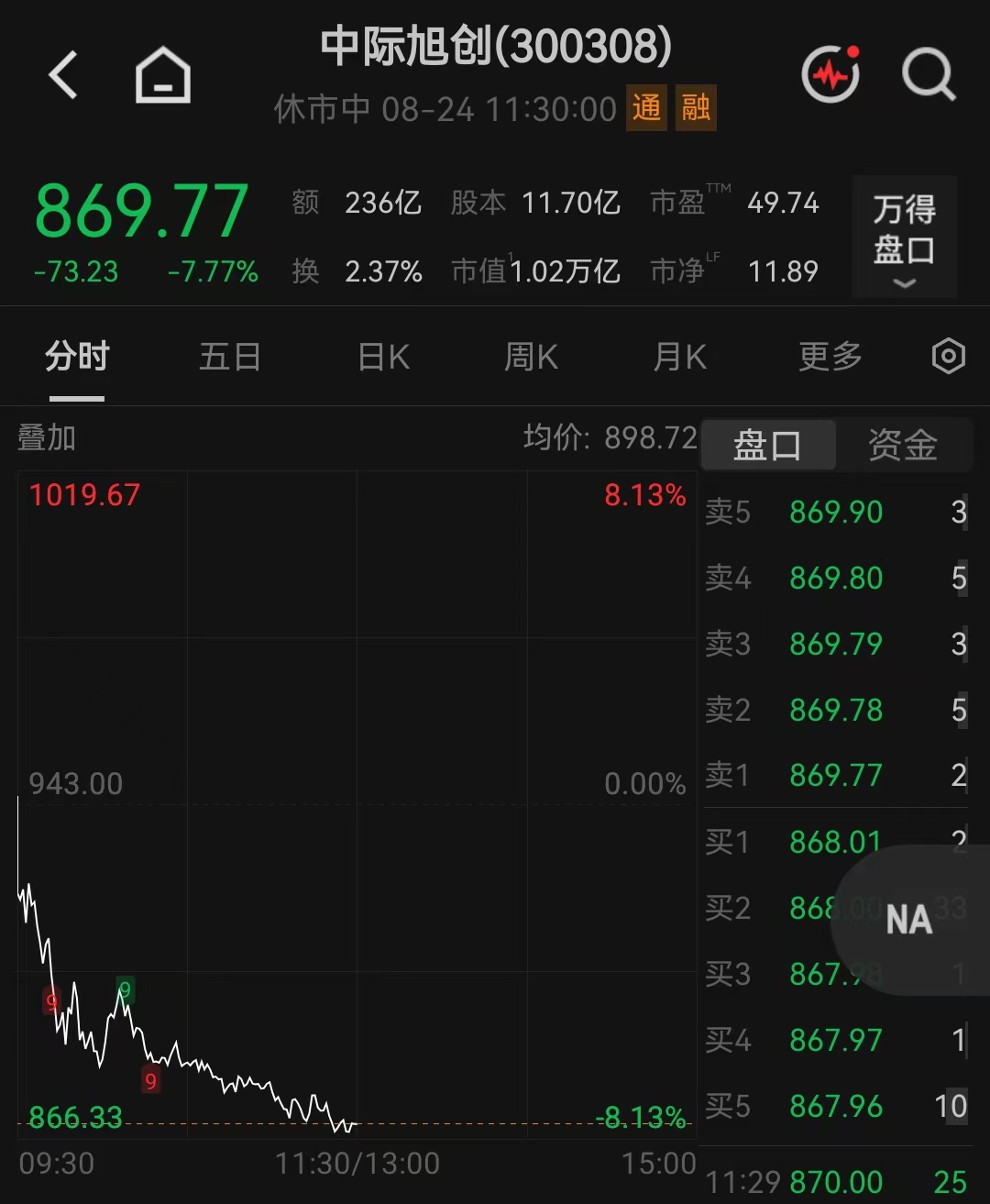 “易中天”市值跌超1500亿元(1)