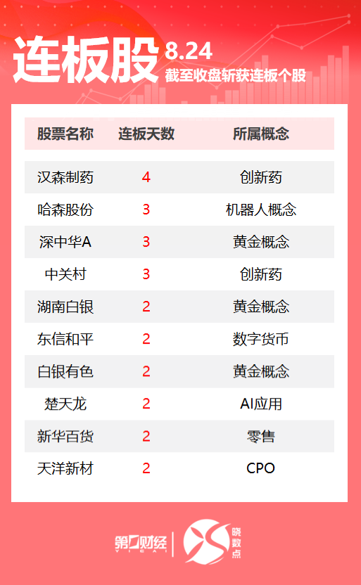 连板股追踪丨A股今日共48只个股涨停 这只创新药概念股4连板(1)
