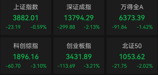 收盘｜创业板指跌3.21% 医药生物板块领跌(1)