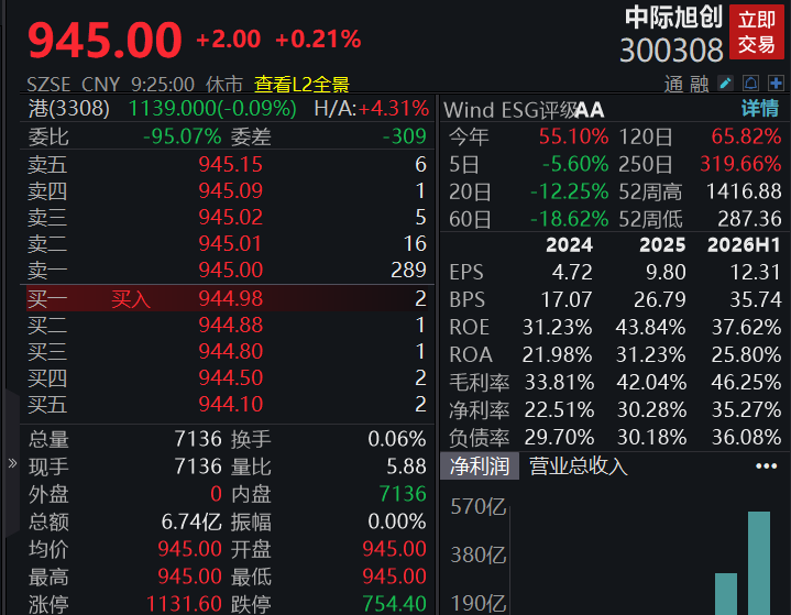 A股四大指数开盘表现分化，工业金属、黄金等板块涨幅居前(2)