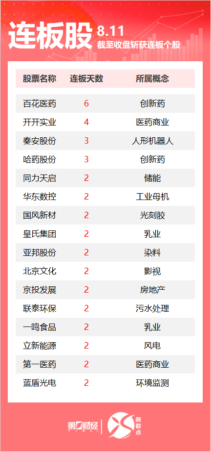 连板股追踪丨A股今日共60只个股涨停 百花医药6连板