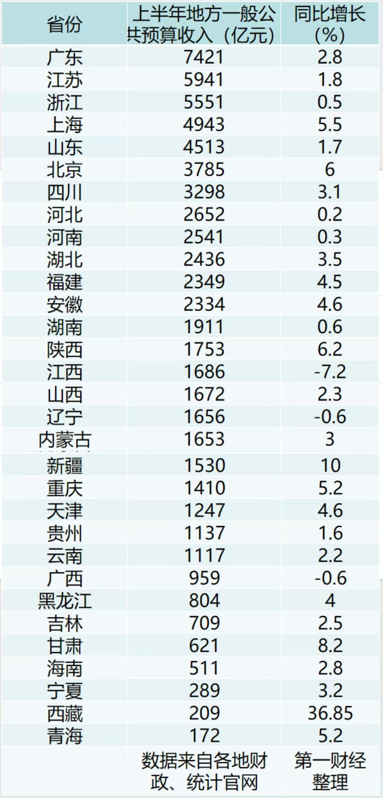 31省上半年财政收入出炉：粤苏浙居前三