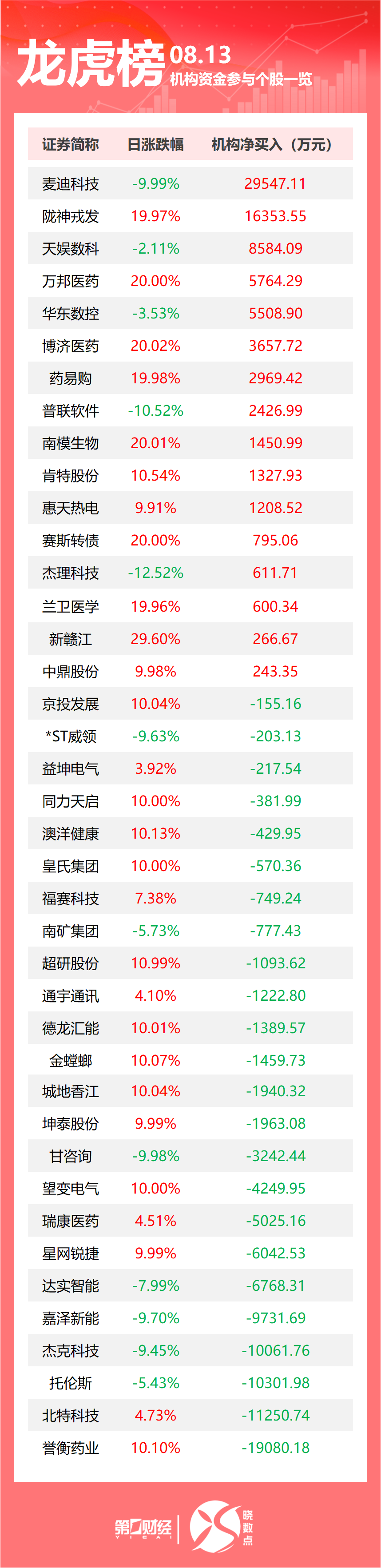 龙虎榜丨机构今日抛售这24股，买入麦迪科技2.95亿元