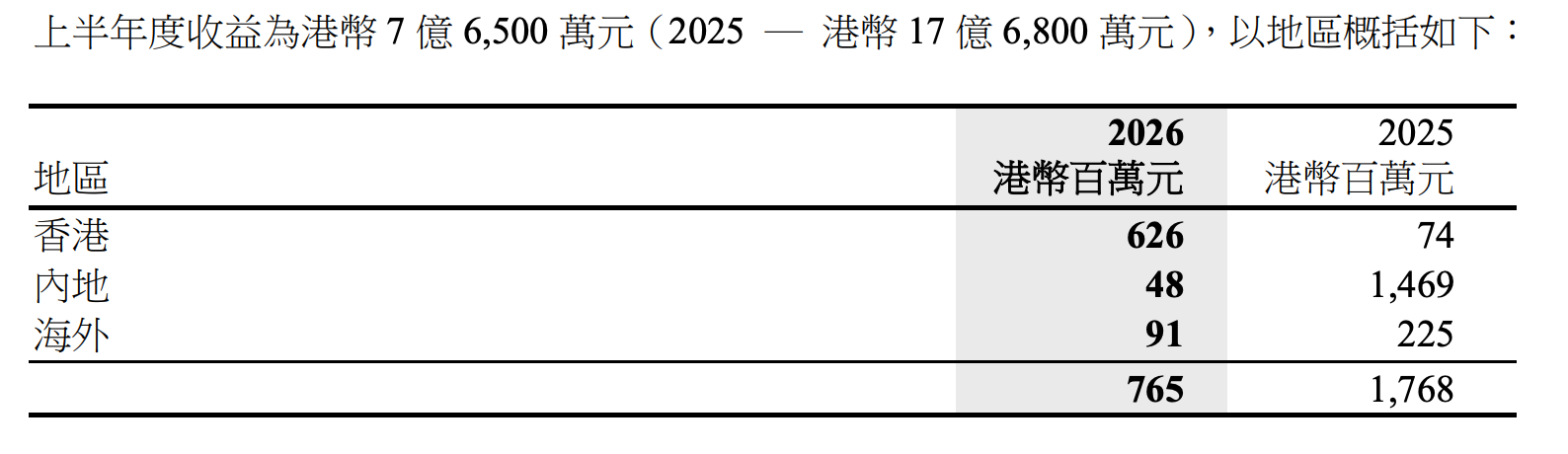 长江实业上半年营收超400亿港元，地产开发销售利润率跌至3.5%