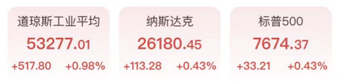 道指涨超500点，芯片光通信高开低走，特斯拉涨超5%，贵金属爆发白银逼近70美元