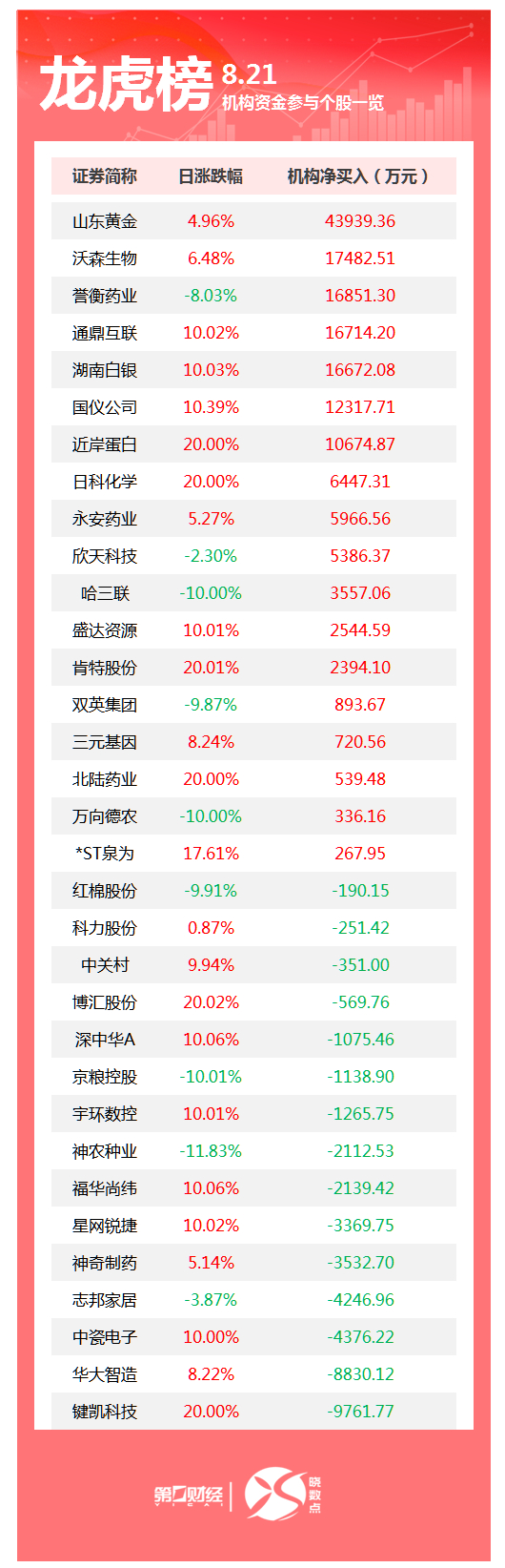 龙虎榜丨机构今日买入这18股，卖出键凯科技9762万元