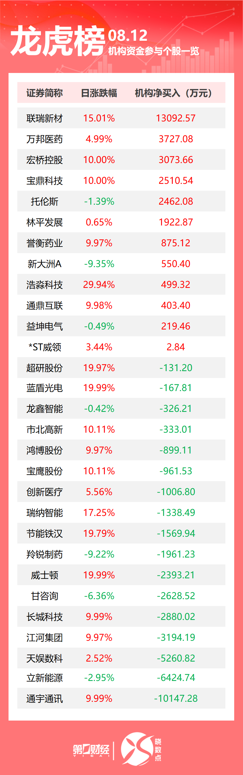 龙虎榜丨机构今日抛售这17股,买入联瑞新材1.31亿元(1) 龙虎榜丨机构今日抛售这17股,买入联瑞新材1.31亿元(1)