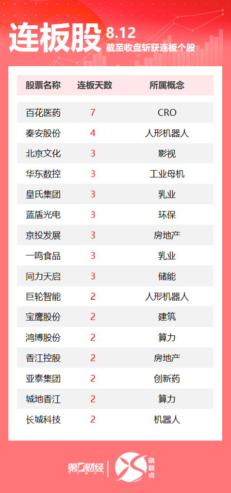 连板股追踪丨A股今日共97只个股涨停 百花医药7连板(1)