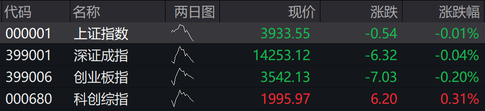 A股四大指数多数低开，N杰理上市首日高开超180%(1)