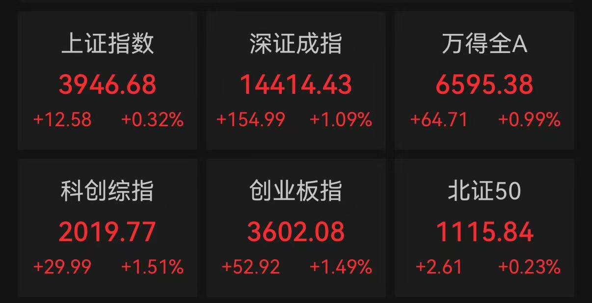 收盘｜沪指涨0.32% 房地产板块强势(1)