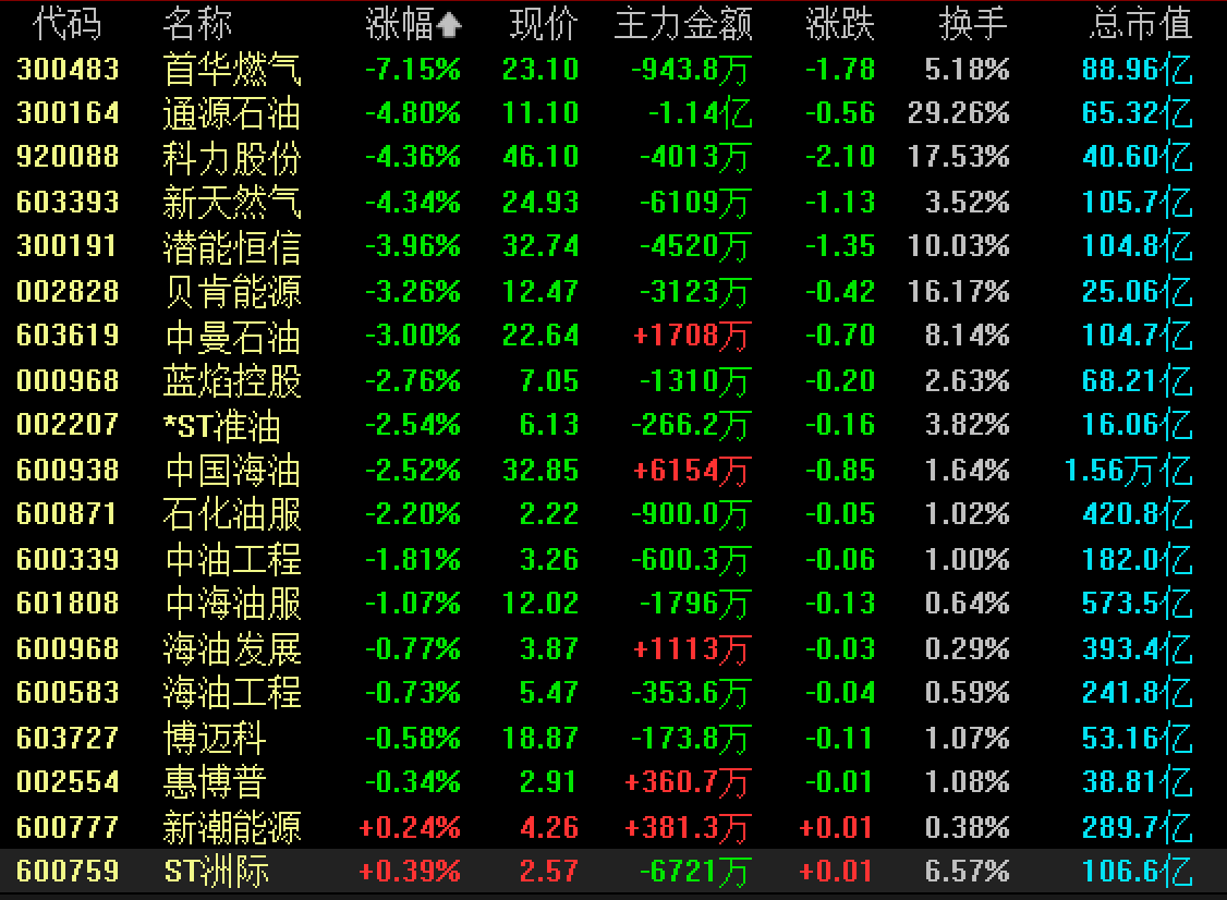 收盘｜沪指涨0.32% 房地产板块强势(3)
