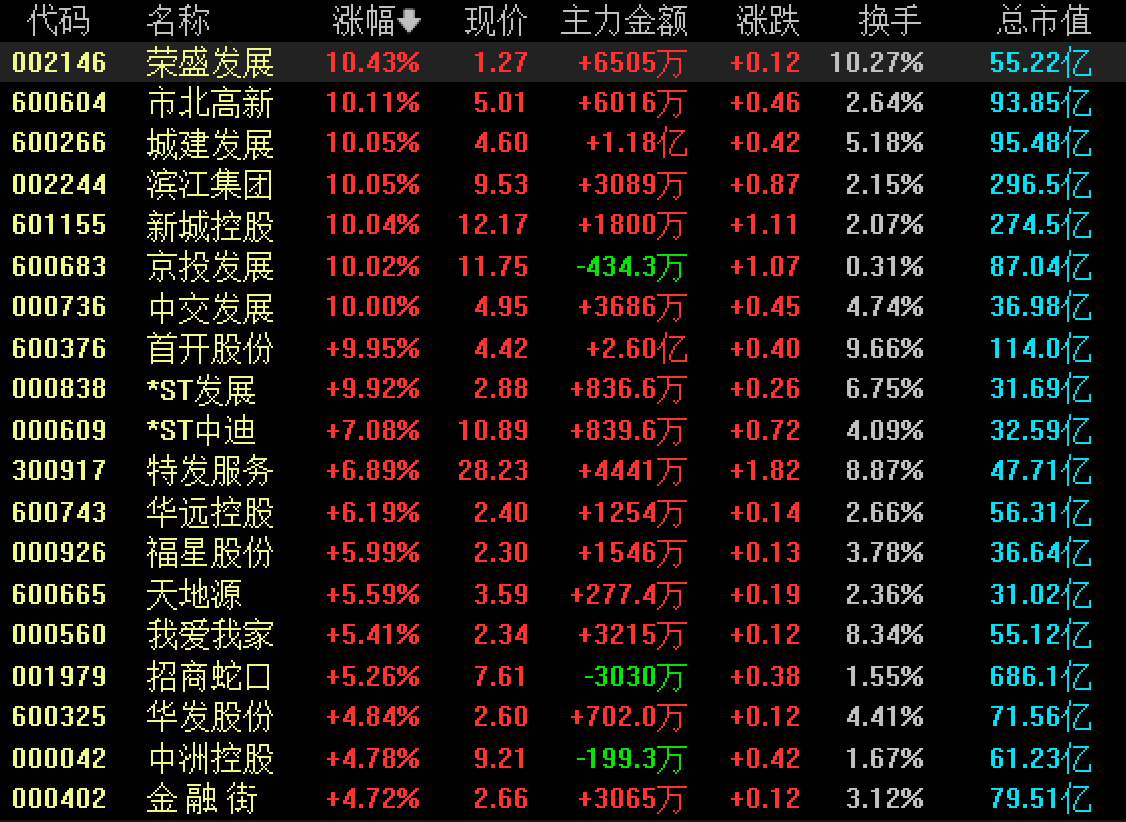 收盘｜沪指涨0.32% 房地产板块强势(2)