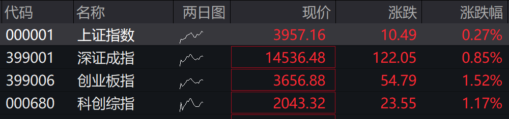 A股四大指数集体高开,算力硬件产业链走强(1) A股四大指数集体高开,算力硬件产业链走强(1)
