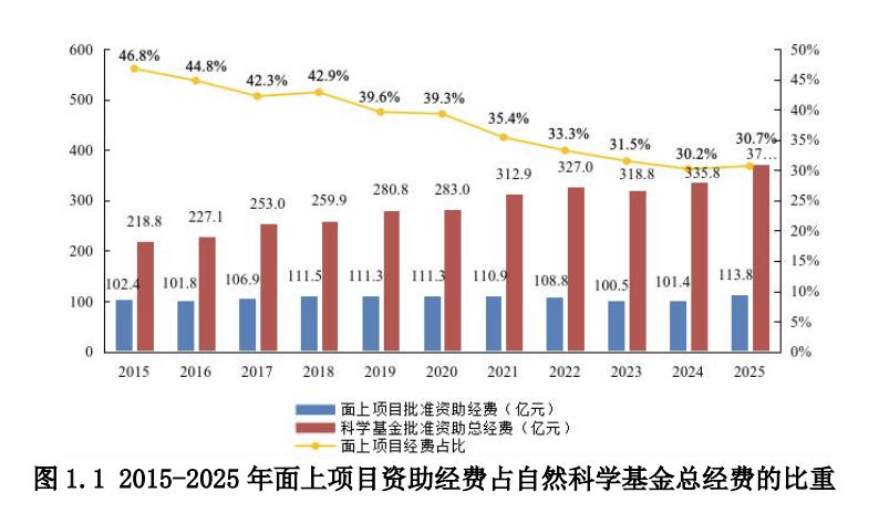 国家自然科学基金揭榜在即：青C大幅扩容，面上项目压力有点大(1)