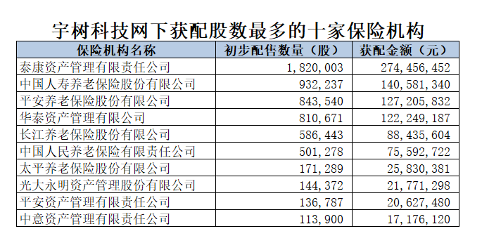 37家保险机构获配宇树科技金额超10亿元，险资加码硬科技赛道(1)