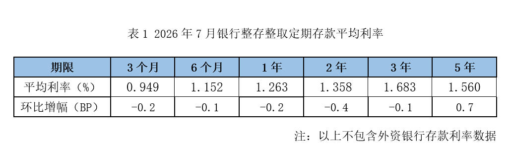 5年期存款利率逆势上升!发生了什么?(1) 5年期存款利率逆势上升!发生了什么?(1)
