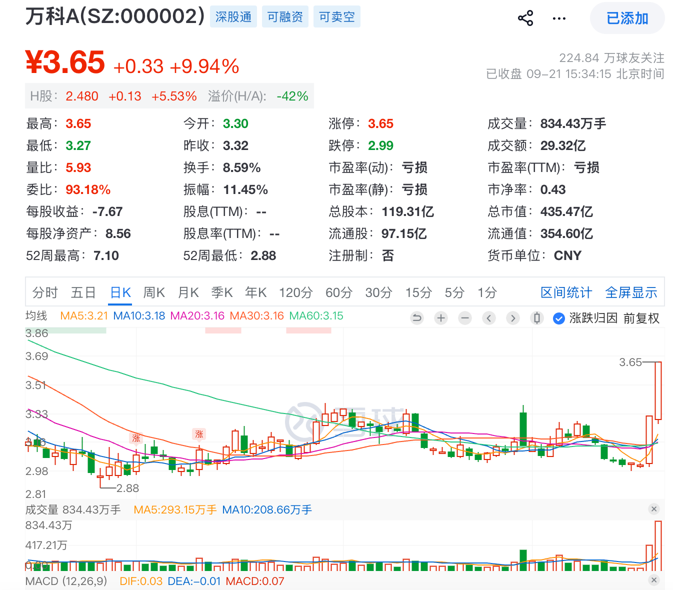万科两连板，房地产板块集体爆发(1)