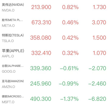 道指跌超600点！鹰派加息“吓坏”美股，半导体光通信逆势走强，黄金白银原油齐跳水(2)