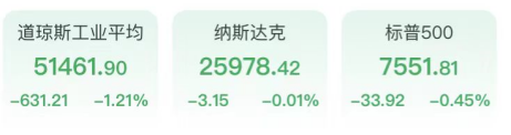 道指跌超600点！鹰派加息“吓坏”美股，半导体光通信逆势走强，黄金白银原油齐跳水(1)