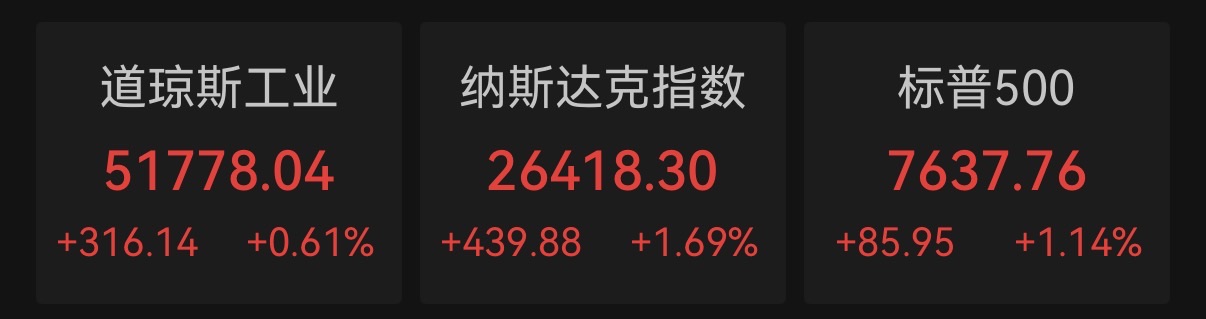 纳指涨超430点！资金回流半导体板块，芯片股大幅反弹，金银收涨(1)