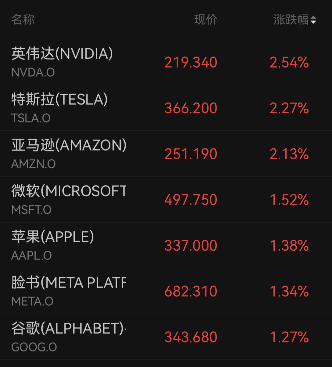 纳指涨超430点！资金回流半导体板块，芯片股大幅反弹，金银收涨(2)