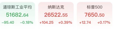 道指迎半年最惨一周！芯片股尾盘狂拉闪迪暴涨近11%，原油跳水金银反弹(1)