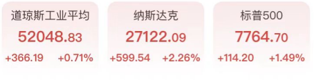纳指创新高！Meta引爆AI交易，英特尔涨超12%，原油跌至两周低位(1)
