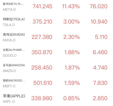 纳指创新高！Meta引爆AI交易，英特尔涨超12%，原油跌至两周低位(2)