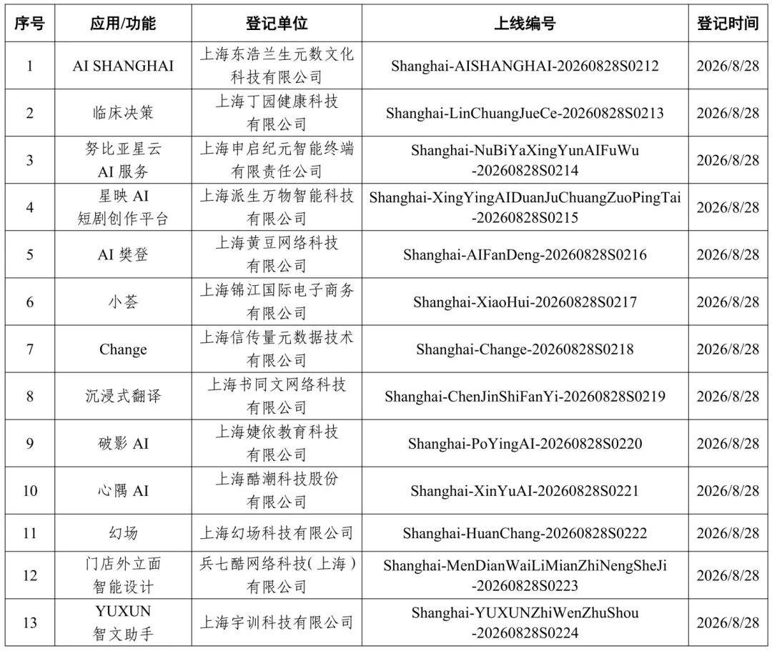 上海市新增13款已完成登记的生成式人工智能服务