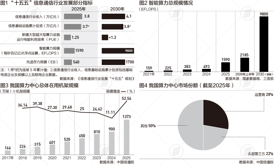 智能算力规模未来五年增长超5倍，一体化算力网建设加快|数读“十五五”