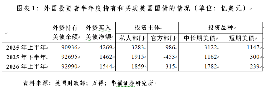 管涛：上半年中日均净卖出美债