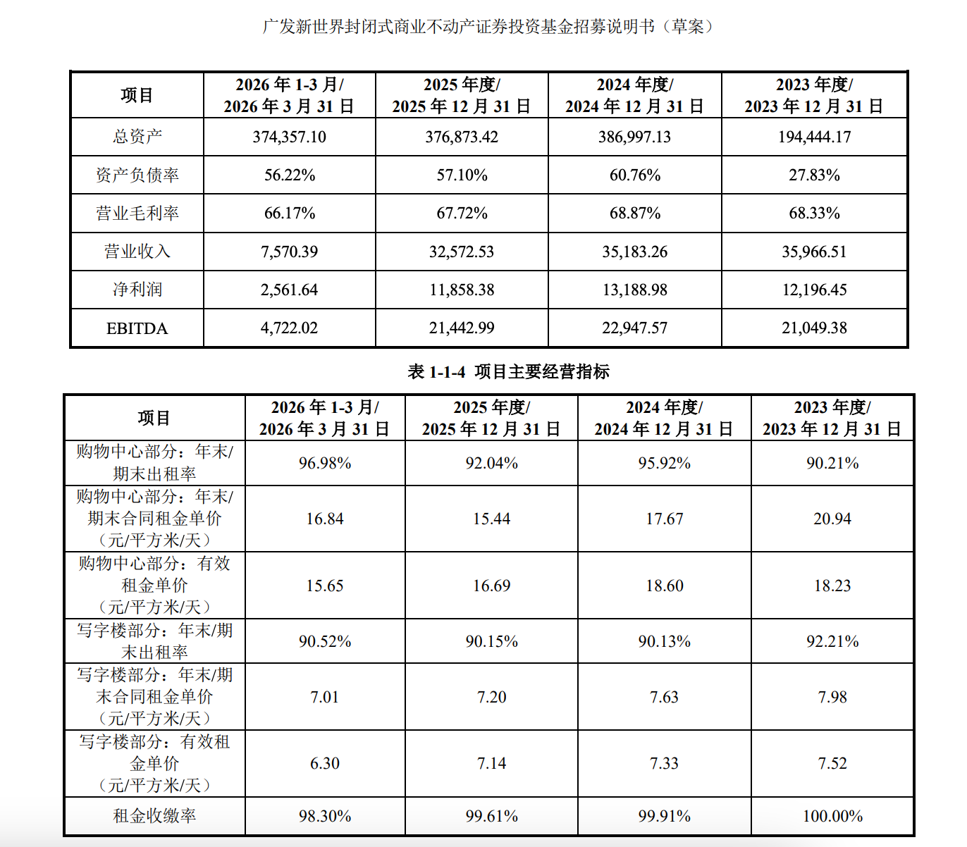 新世界发展分拆上海K11募资38亿 新世界发展分拆上海K11募资38亿