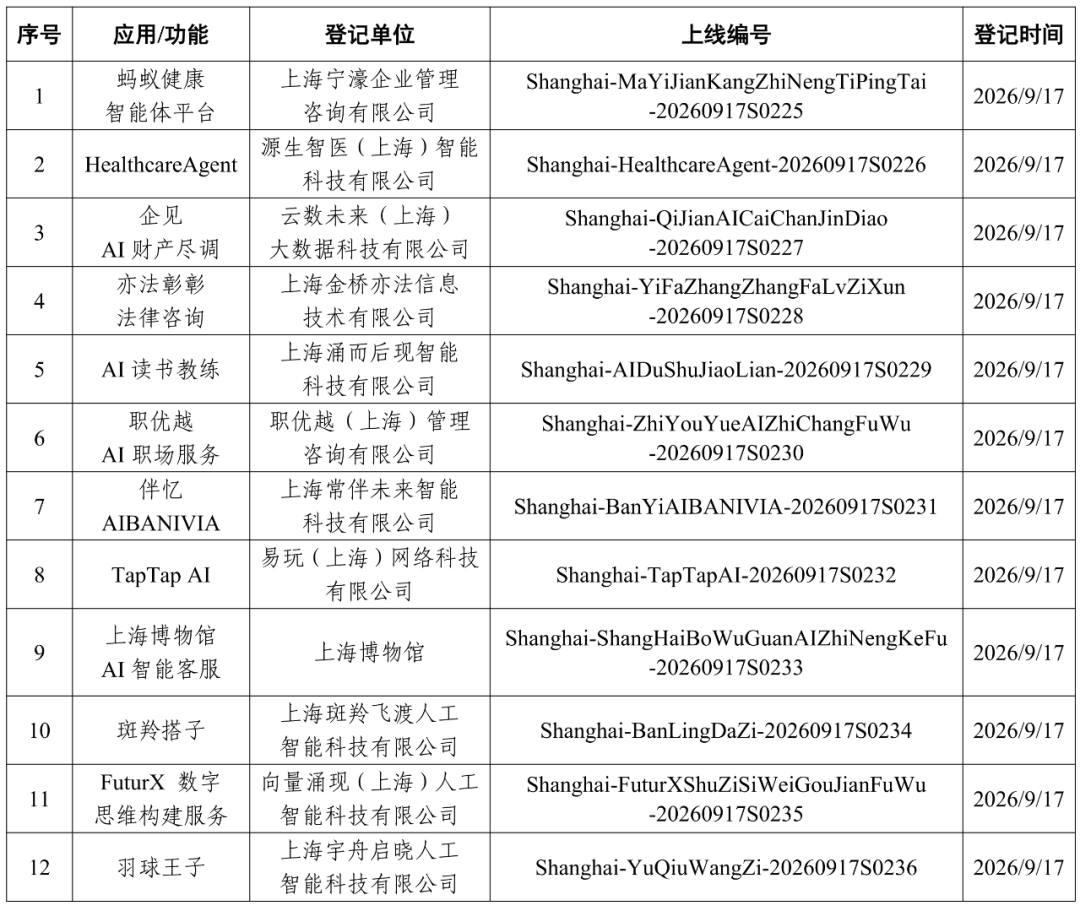 上海市新增12款已完成登记的生成式人工智能服务