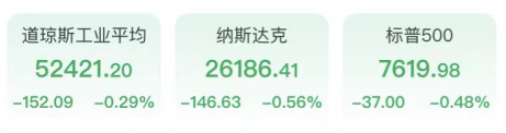 10年期美债破5！芯片股光通信重挫，金融板块跳水，恐慌指数VIX飙升8%