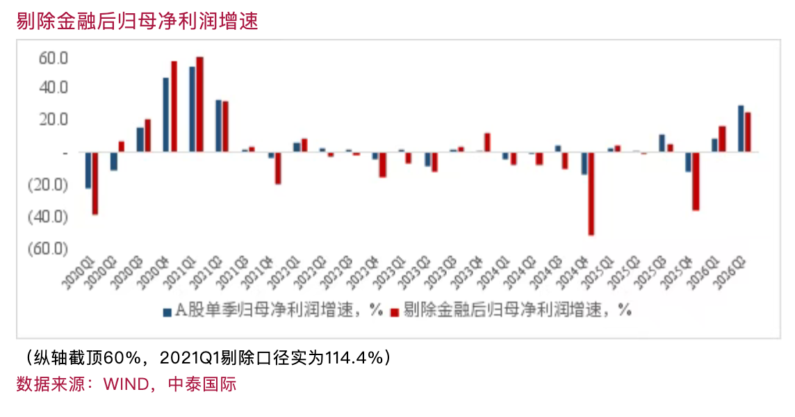 李迅雷:宏观数据与A股半年报相互印证,看清经济分化与集聚(2) 李迅雷:宏观数据与A股半年报相互印证,看清经济分化与集聚(2)