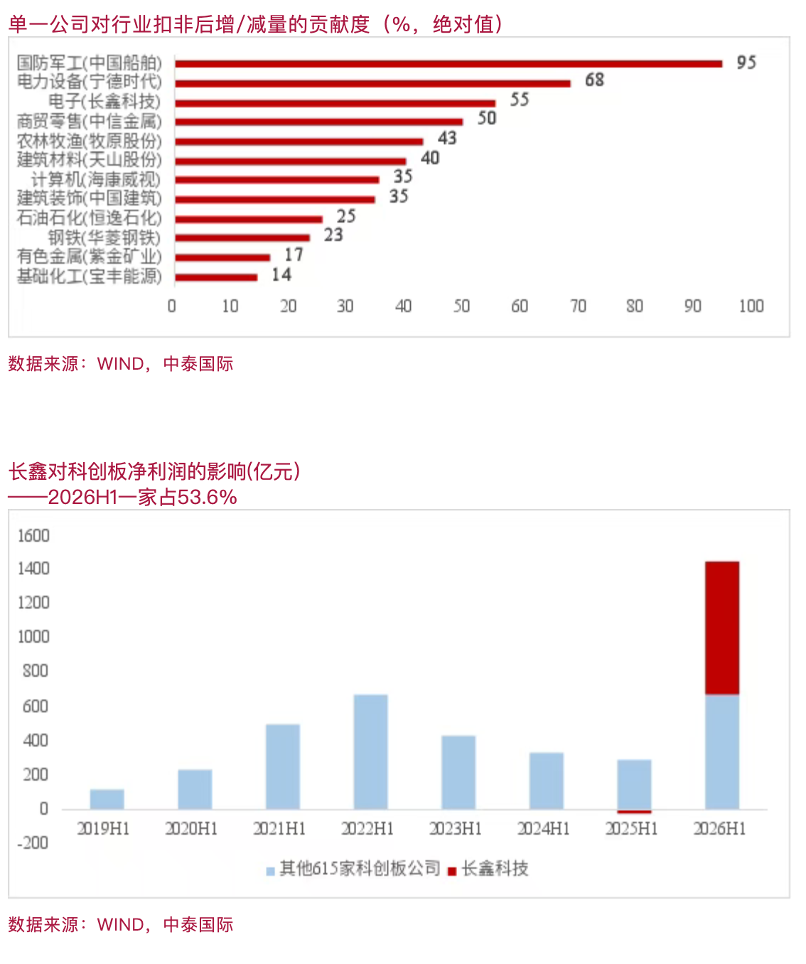 李迅雷:宏观数据与A股半年报相互印证,看清经济分化与集聚(9) 李迅雷:宏观数据与A股半年报相互印证,看清经济分化与集聚(9)