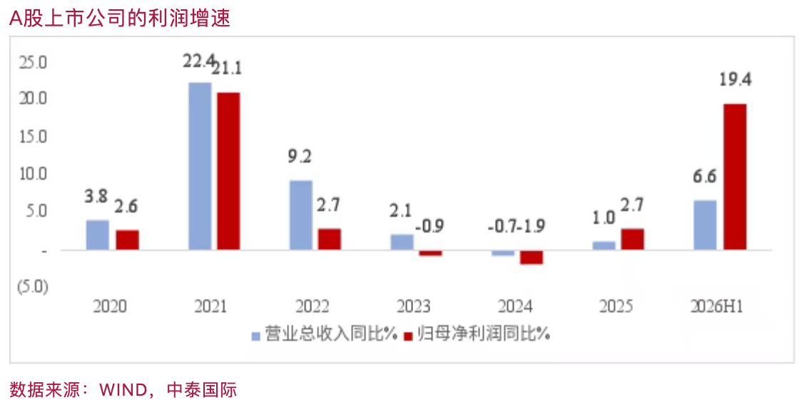 李迅雷:宏观数据与A股半年报相互印证,看清经济分化与集聚(1) 李迅雷:宏观数据与A股半年报相互印证,看清经济分化与集聚(1)