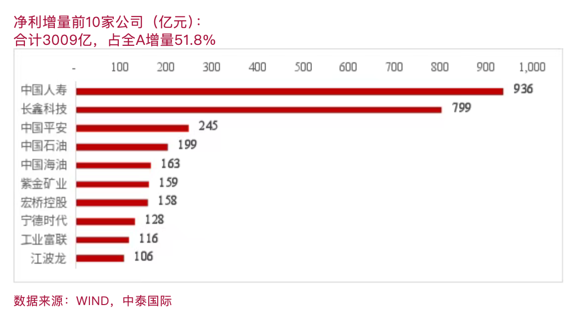 李迅雷:宏观数据与A股半年报相互印证,看清经济分化与集聚(7) 李迅雷:宏观数据与A股半年报相互印证,看清经济分化与集聚(7)