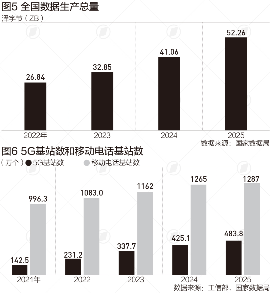 智能算力规模未来五年增长超5倍，一体化算力网建设加快|数读“十五五”(2)