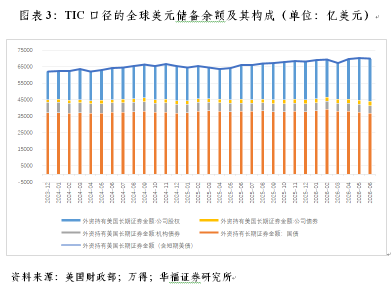 管涛：上半年中日均净卖出美债(3)